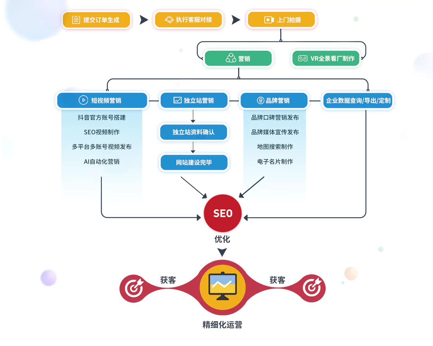 订单流程执行图